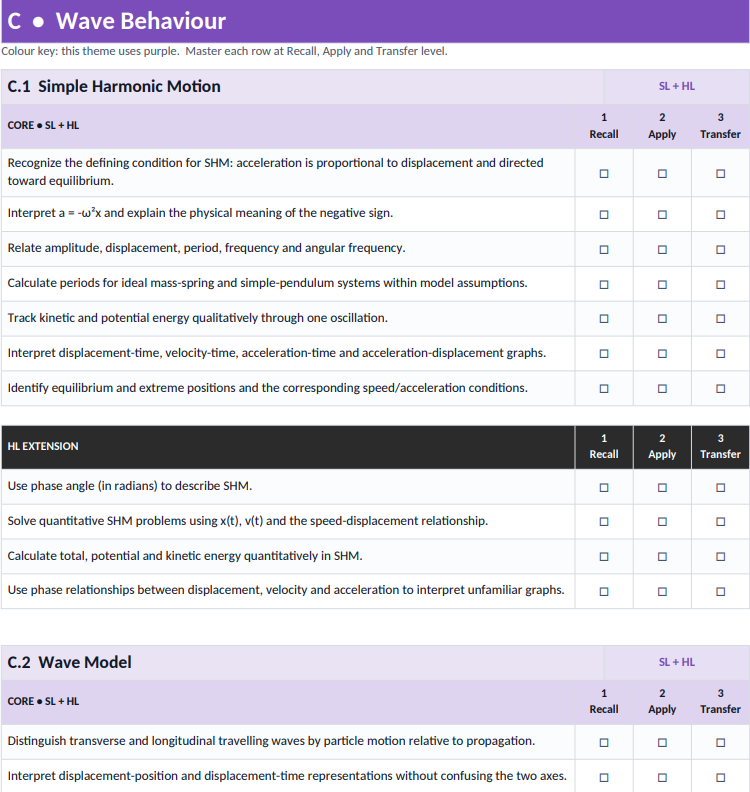 IB Physics Ultimate Conceptual Checklist preview showing Wave Behaviour and Simple Harmonic Motion mastery rows