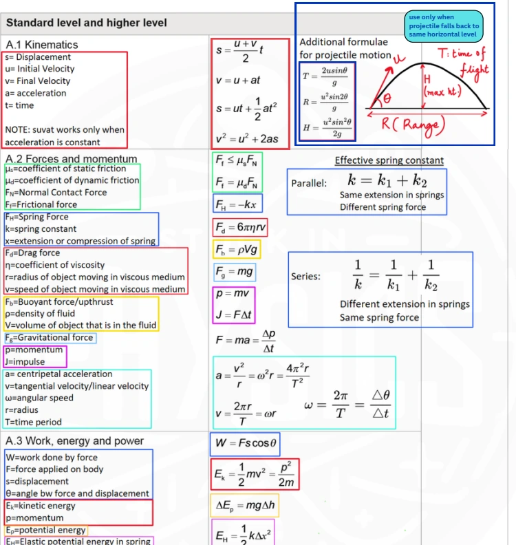 IB Physics Data Booklet on Steroids preview showing A.1 kinematics, A.2 forces and momentum, and A.3 work energy and power formulas with annotations